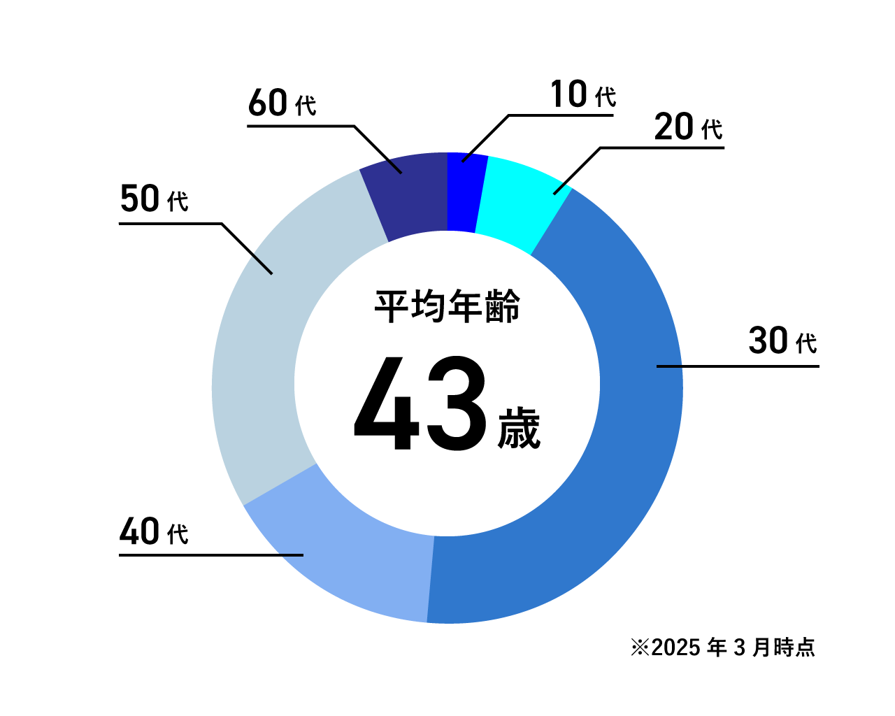 数字で見るオズ・ワーク