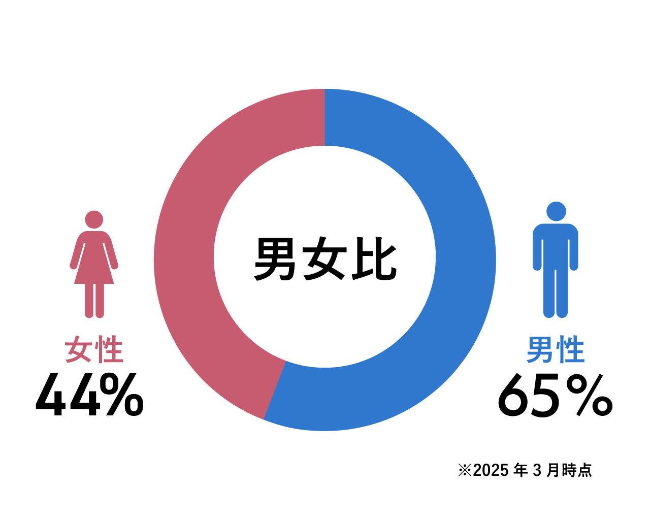 数字で見るオズ・ワーク
