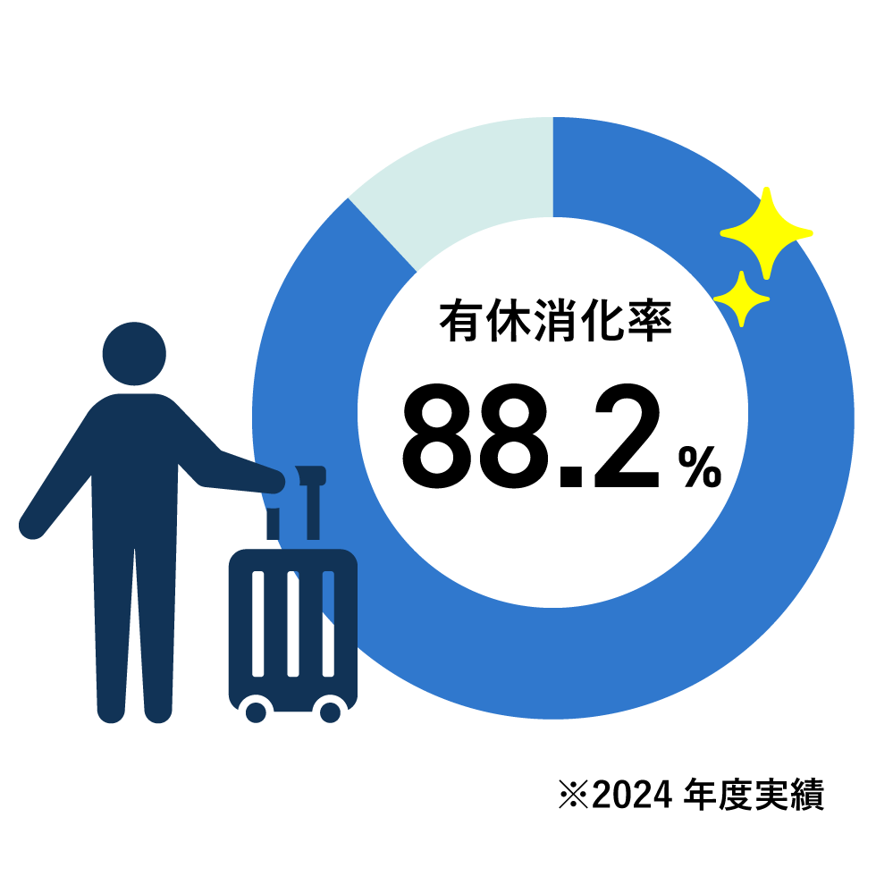 数字で見るオズ・ワーク