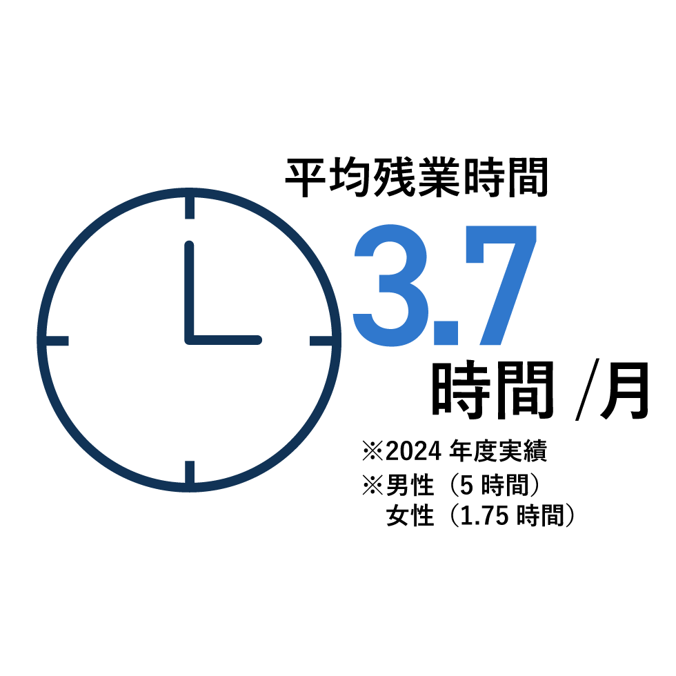 数字で見るオズ・ワーク