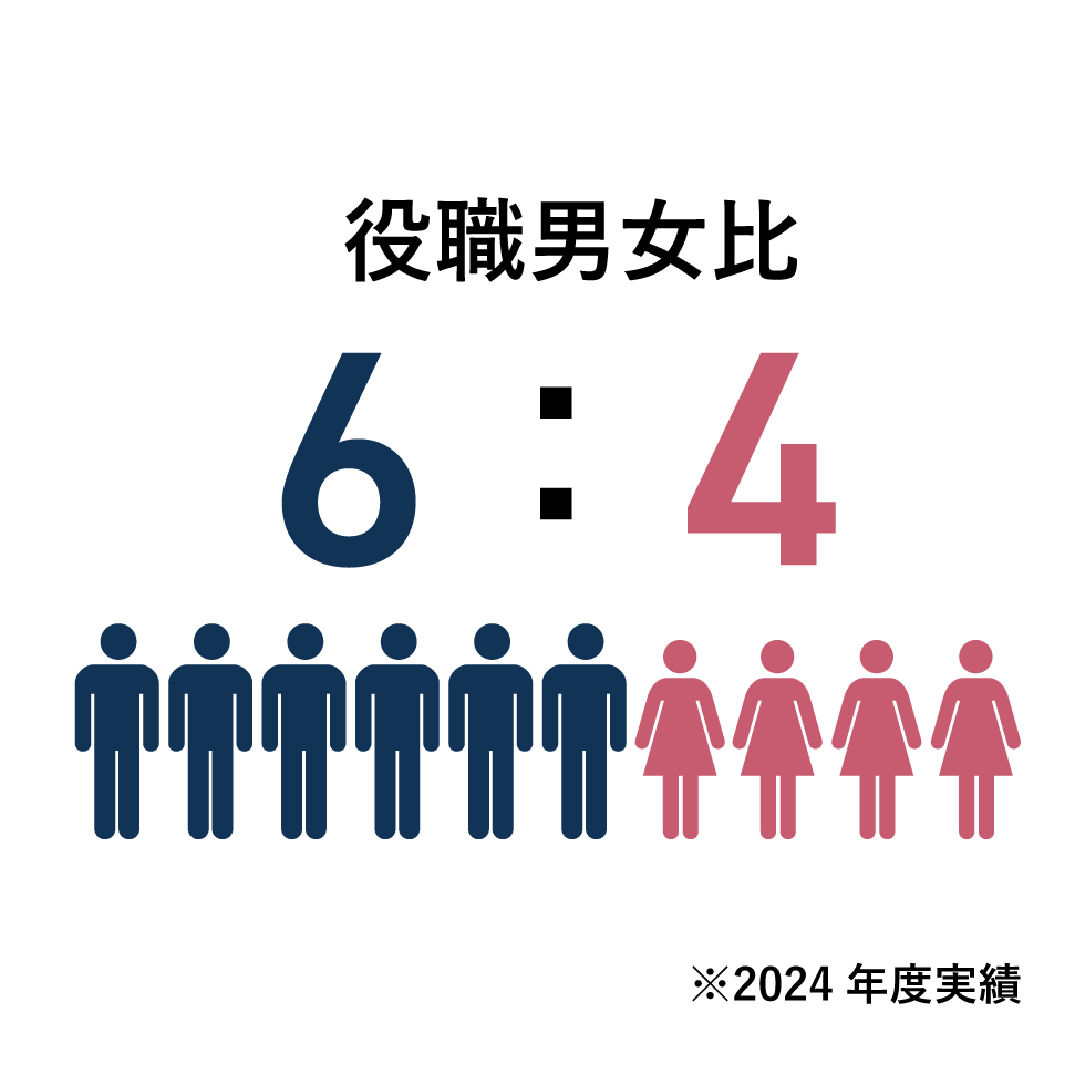 数字で見るオズ・ワーク